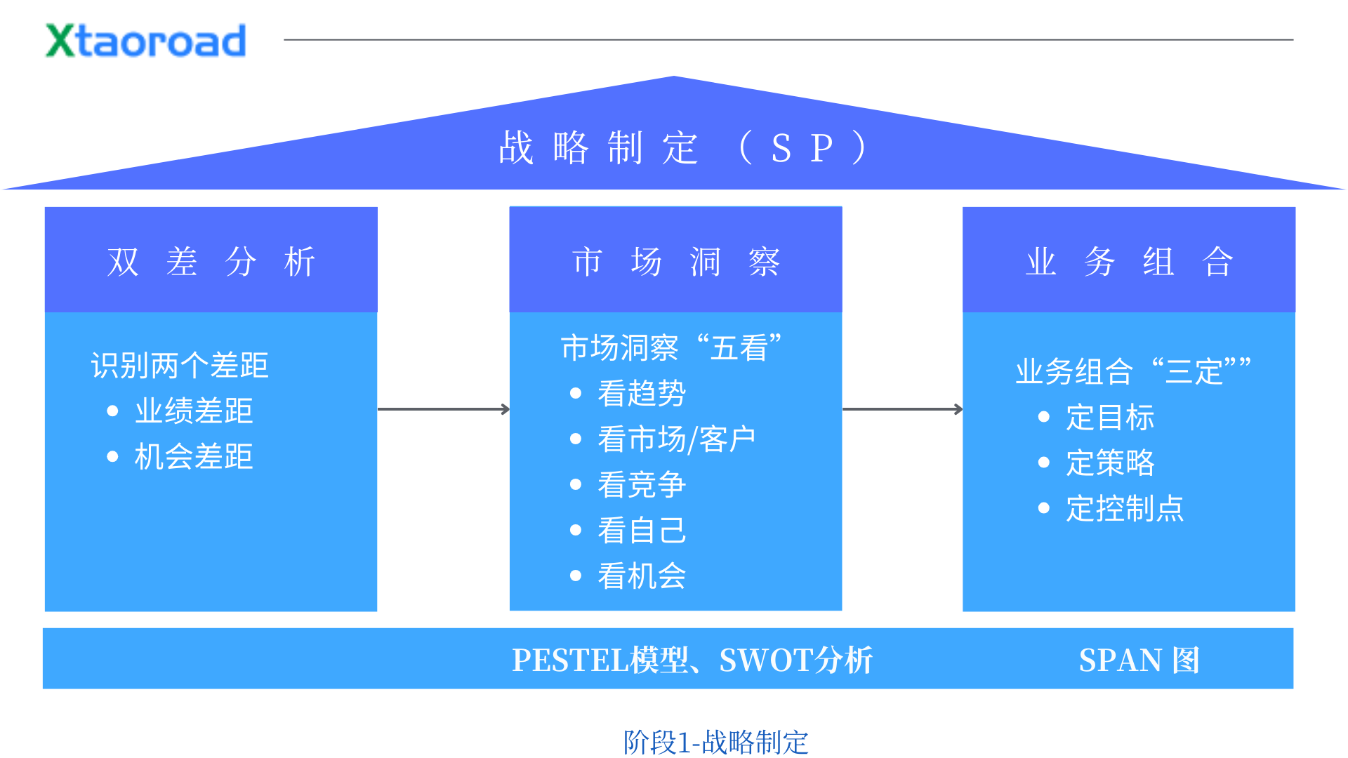 战略管理中的DSTE与BLM有何不同？一文讲透区别！