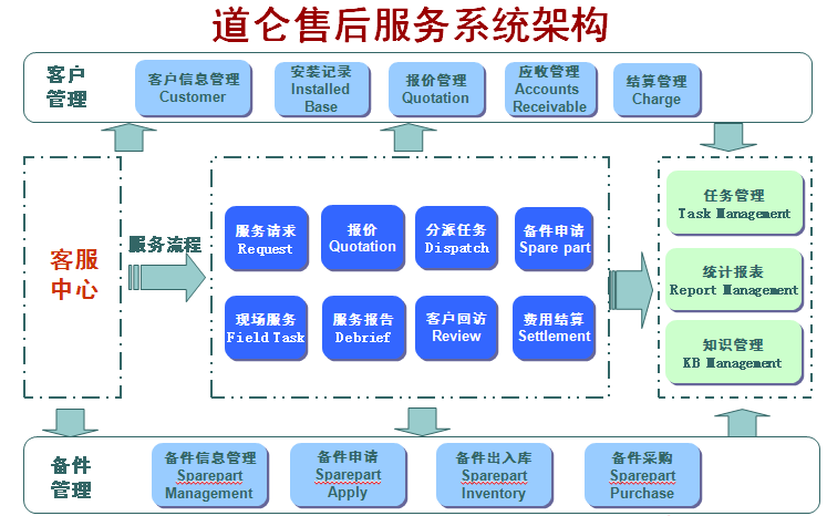 道仑售后服务管理系统架构