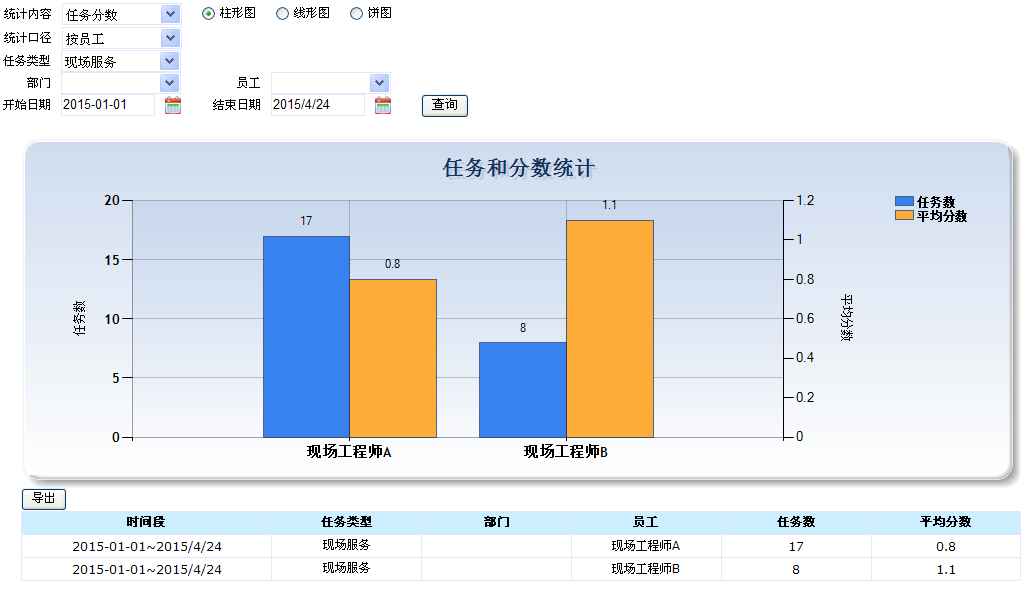 现场任务及分数统计